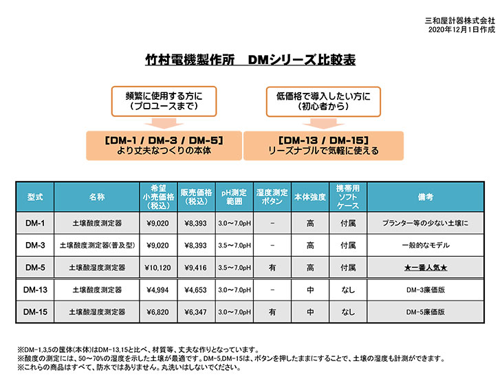 購入最安 土壌酸度測定器 DM-5(土壌酸湿度) (代引不可) 自由研究・実験器具 ENTEIDRICOCAMPANO