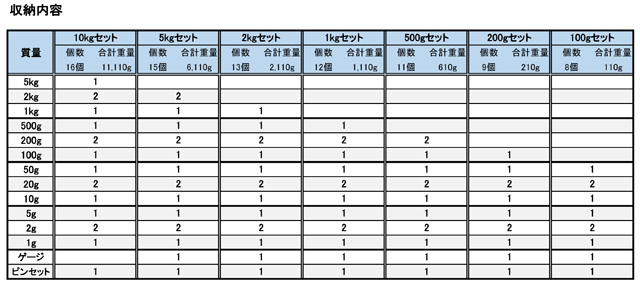 OIML型円筒分銅セット分銅収納内容