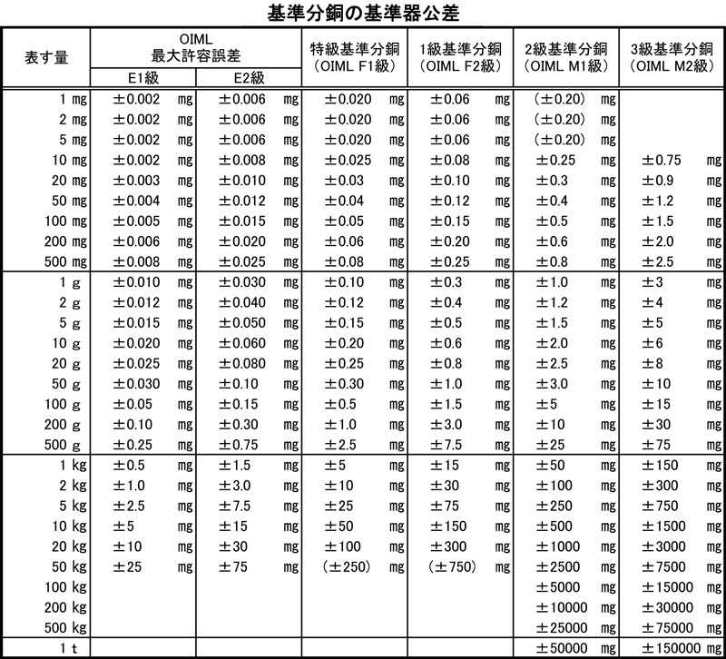 【第8回】基準分銅の基準器公差 はかりの三和屋 計量士がおすすめする計量器専門店