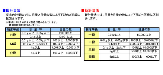 計量器精度等級