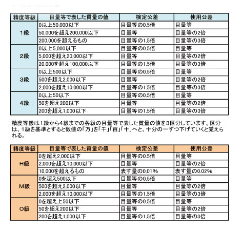 検定公差・使用公差