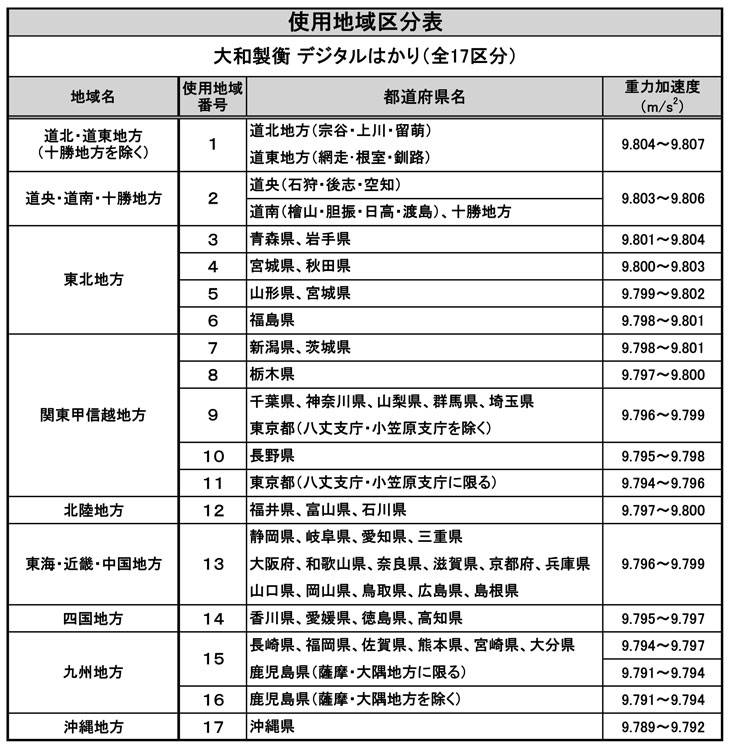 大和製衡はかりの使用地域区分