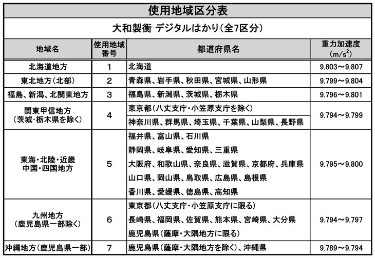 計量器・はかりの使用地域区分