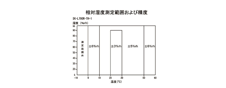 無線温湿度ロガー用オプション一体センサ SK-L700R-TH-1