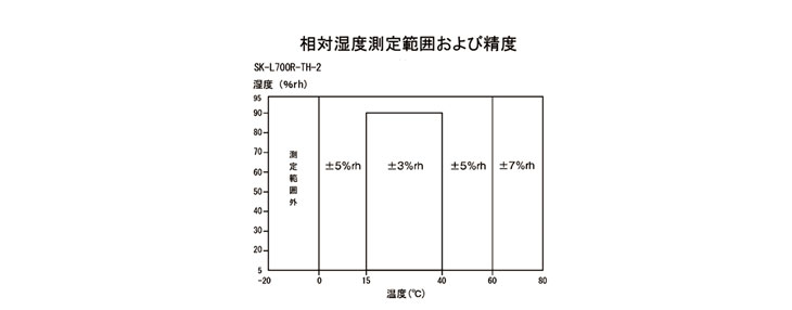 無線温湿度ロガー用オプション分離センサ SK-L700R-TH-2