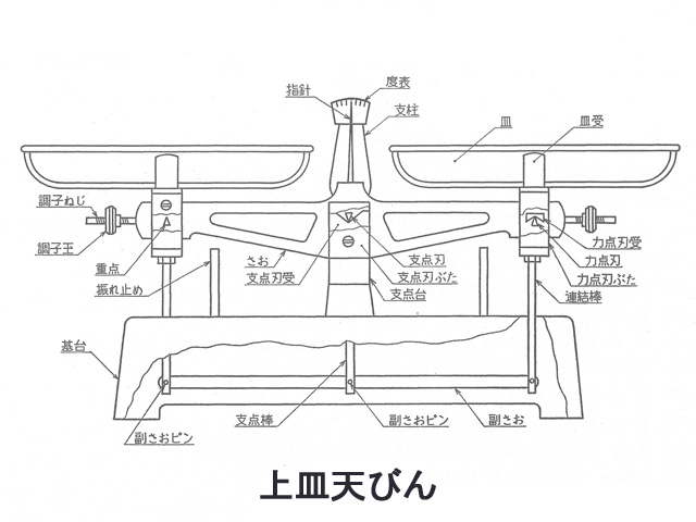 上皿天びんの主要部の解説